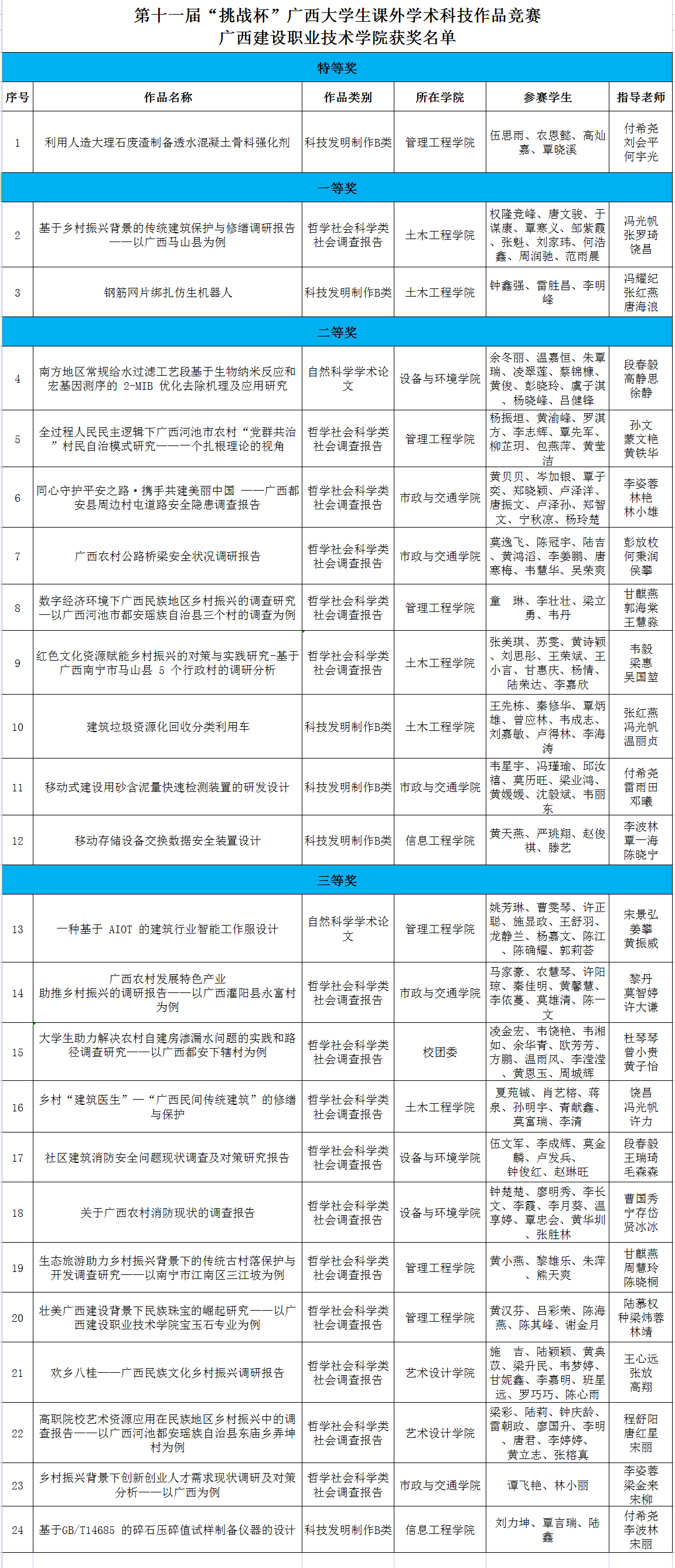 第十一届“挑战杯”开云网页版界面·开云(中国)大学生课外学术科技作品竞赛我校获奖名单